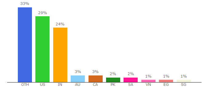 Top 10 Visitors Percentage By Countries for infosecinstitute.com