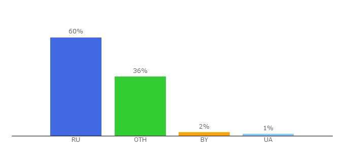 Top 10 Visitors Percentage By Countries for infoselection.ru