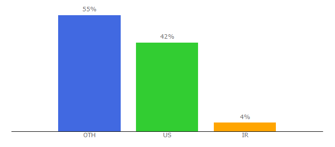 Top 10 Visitors Percentage By Countries for infosniper.net