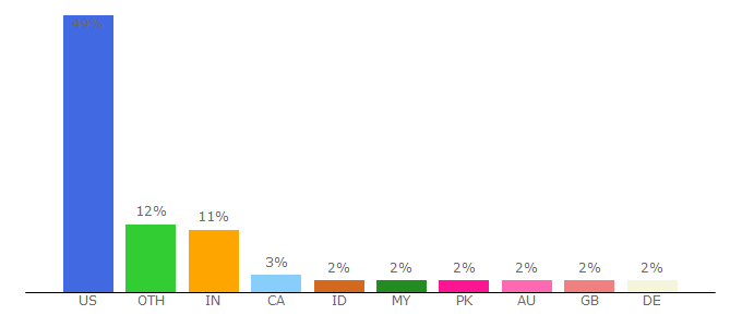 Top 10 Visitors Percentage By Countries for infosu.oregonstate.edu