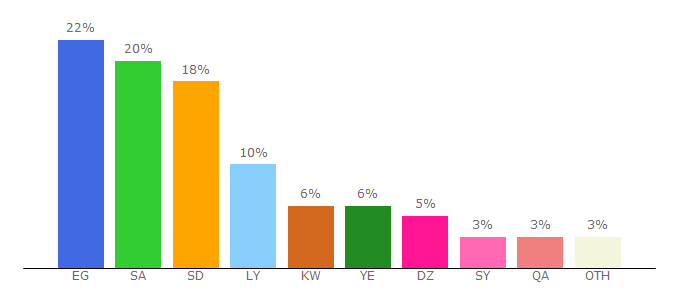 Top 10 Visitors Percentage By Countries for infotechaccountants.com