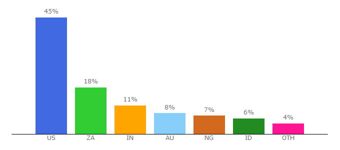 Top 10 Visitors Percentage By Countries for infotrendnow.com