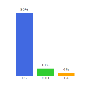 Top 10 Visitors Percentage By Countries for infowarsstore.com