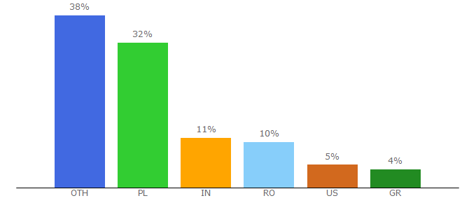 Top 10 Visitors Percentage By Countries for ing.com