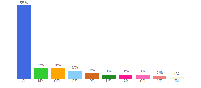 Top 10 Visitors Percentage By Countries for ing.uchile.cl