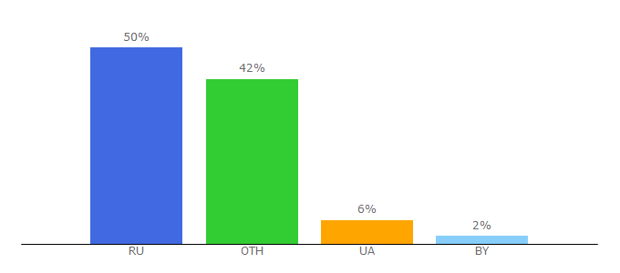 Top 10 Visitors Percentage By Countries for ingate.ru