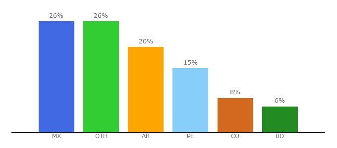 Top 10 Visitors Percentage By Countries for ingemecanica.com