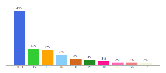 Top 10 Visitors Percentage By Countries for ingenico.com