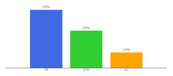 Top 10 Visitors Percentage By Countries for ingilizce.tk