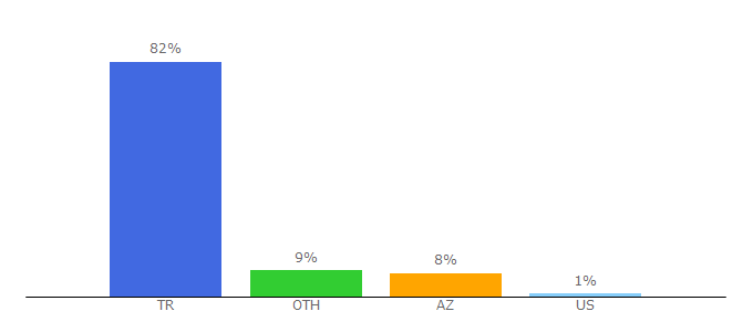 Top 10 Visitors Percentage By Countries for ingilizceturkce.gen.tr