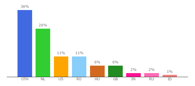 Top 10 Visitors Percentage By Countries for ingwb.com