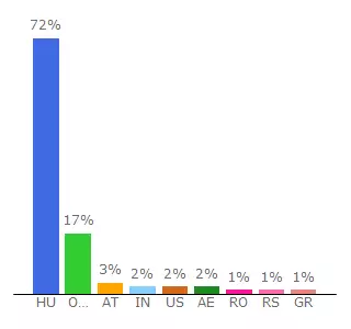 Top 10 Visitors Percentage By Countries for ingyenhirdetek.uw.hu