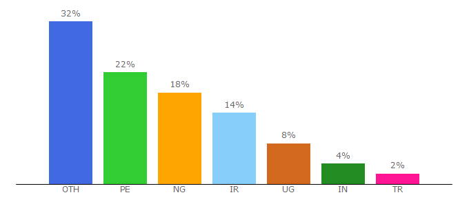 Top 10 Visitors Percentage By Countries for initiativeq.com