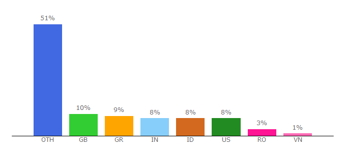 Top 10 Visitors Percentage By Countries for iniz.com