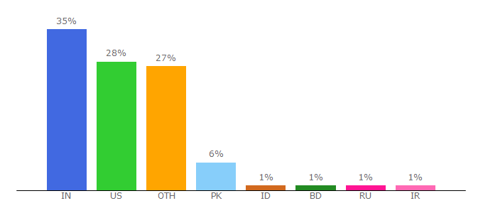 Top 10 Visitors Percentage By Countries for inkbotdesign.com