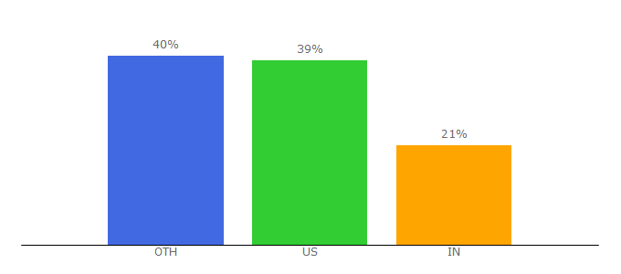 Top 10 Visitors Percentage By Countries for inkedin.com
