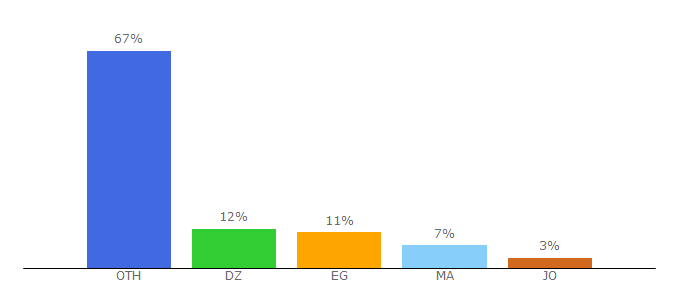 Top 10 Visitors Percentage By Countries for inkitab.me