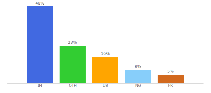 Top 10 Visitors Percentage By Countries for inkitt.com