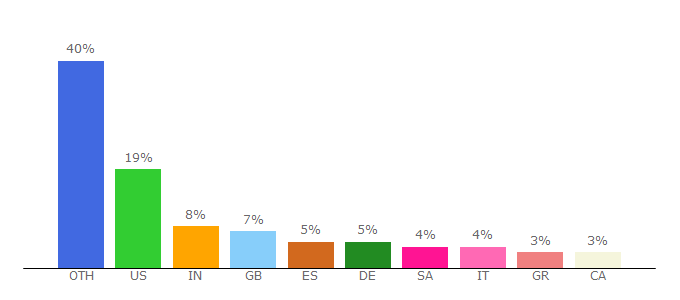 Top 10 Visitors Percentage By Countries for inky.com