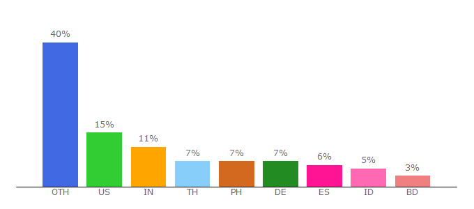 Top 10 Visitors Percentage By Countries for inmethod.com