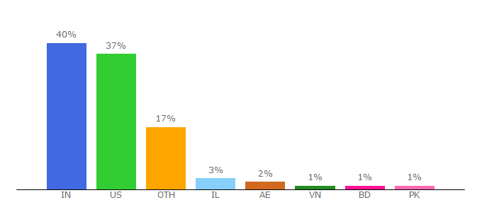 Top 10 Visitors Percentage By Countries for inmobi.com