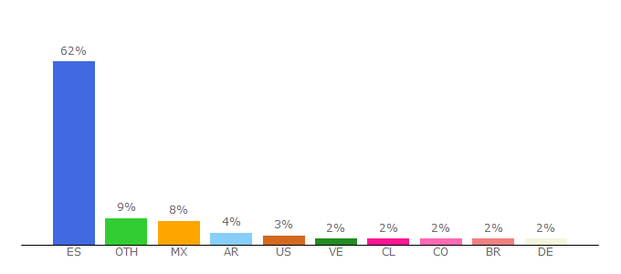 Top 10 Visitors Percentage By Countries for inmobiliaria.elpais.com