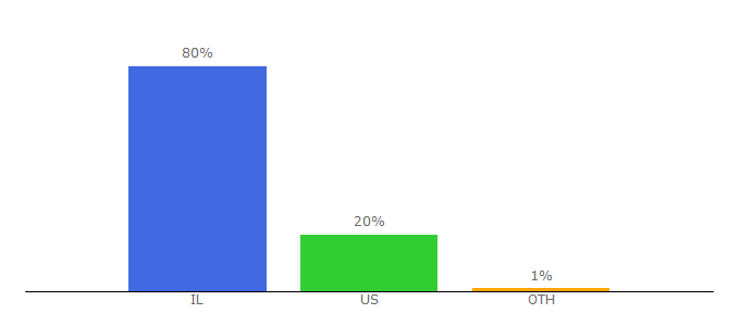 Top 10 Visitors Percentage By Countries for inn.co.il