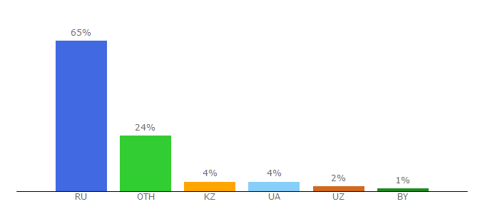 Top 10 Visitors Percentage By Countries for innoros.ru