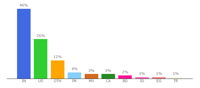 Top 10 Visitors Percentage By Countries for innovation.alltop.com