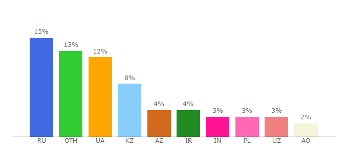 Top 10 Visitors Percentage By Countries for innovations.all.biz