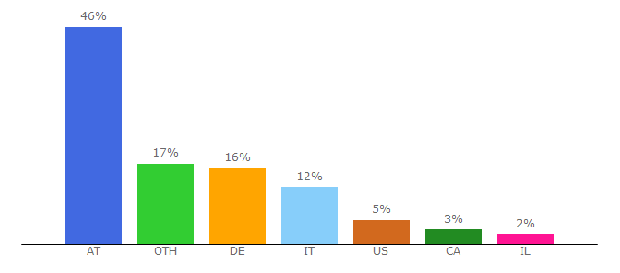 Top 10 Visitors Percentage By Countries for innsbruck.info