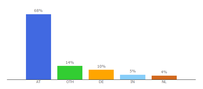 Top 10 Visitors Percentage By Countries for inode.at