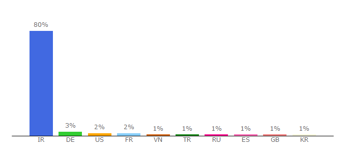 Top 10 Visitors Percentage By Countries for inoti.com