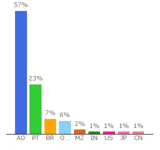 Top 10 Visitors Percentage By Countries for inovacaopedagogica.up.pt