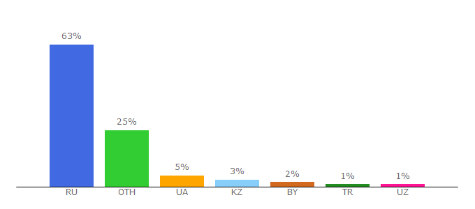 Top 10 Visitors Percentage By Countries for insales.ru