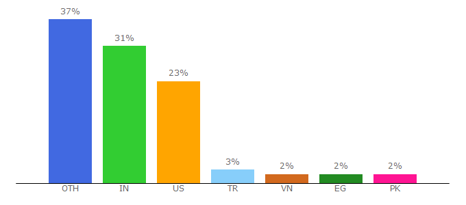 Top 10 Visitors Percentage By Countries for insanelymac.com