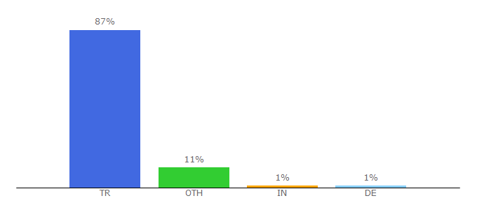 Top 10 Visitors Percentage By Countries for insanhaklari.istanbul.edu.tr