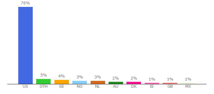 Top 10 Visitors Percentage By Countries for inscloudgate.net