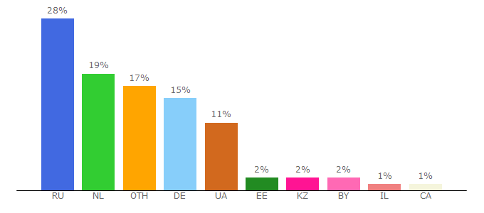 Top 10 Visitors Percentage By Countries for insearch.site