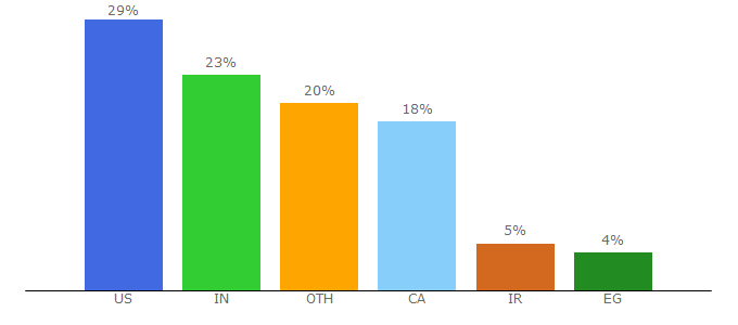 Top 10 Visitors Percentage By Countries for insecam.org