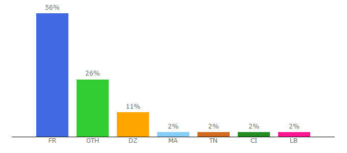 Top 10 Visitors Percentage By Countries for inserm.fr