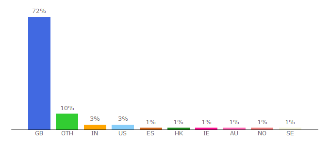 Top 10 Visitors Percentage By Countries for inside.expedia.co.uk