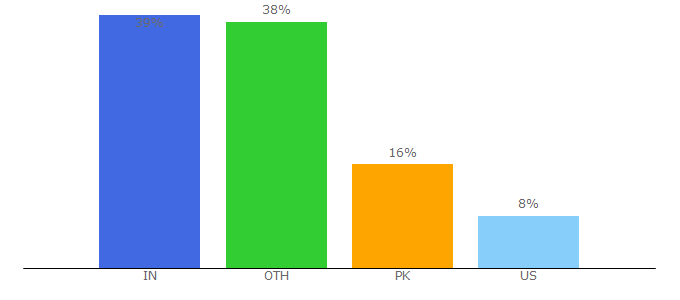 Top 10 Visitors Percentage By Countries for insidebitcoins.com