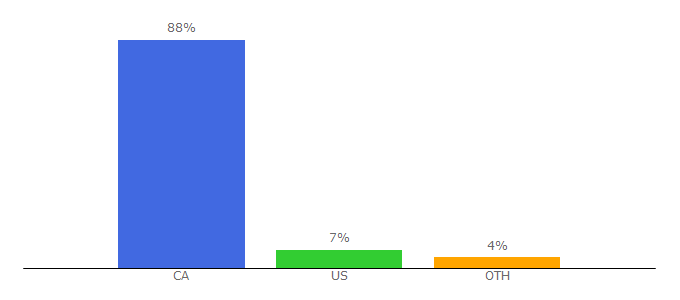 Top 10 Visitors Percentage By Countries for insidehalton.com