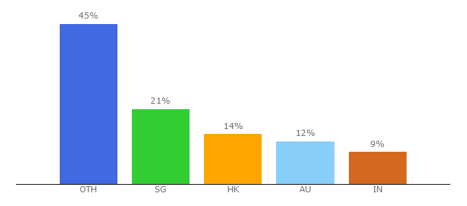 Top 10 Visitors Percentage By Countries for insideretail.asia