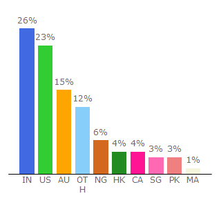 Top 10 Visitors Percentage By Countries for insidesherpa.com