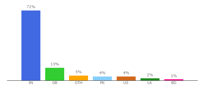 Top 10 Visitors Percentage By Countries for insidesport.co