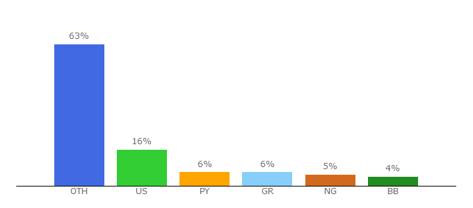 Top 10 Visitors Percentage By Countries for insidethegames.biz