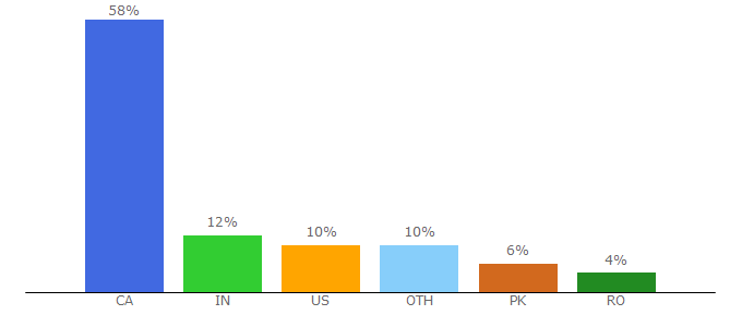 Top 10 Visitors Percentage By Countries for insidevancouver.ca