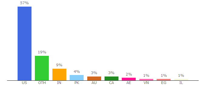 Top 10 Visitors Percentage By Countries for insight.com